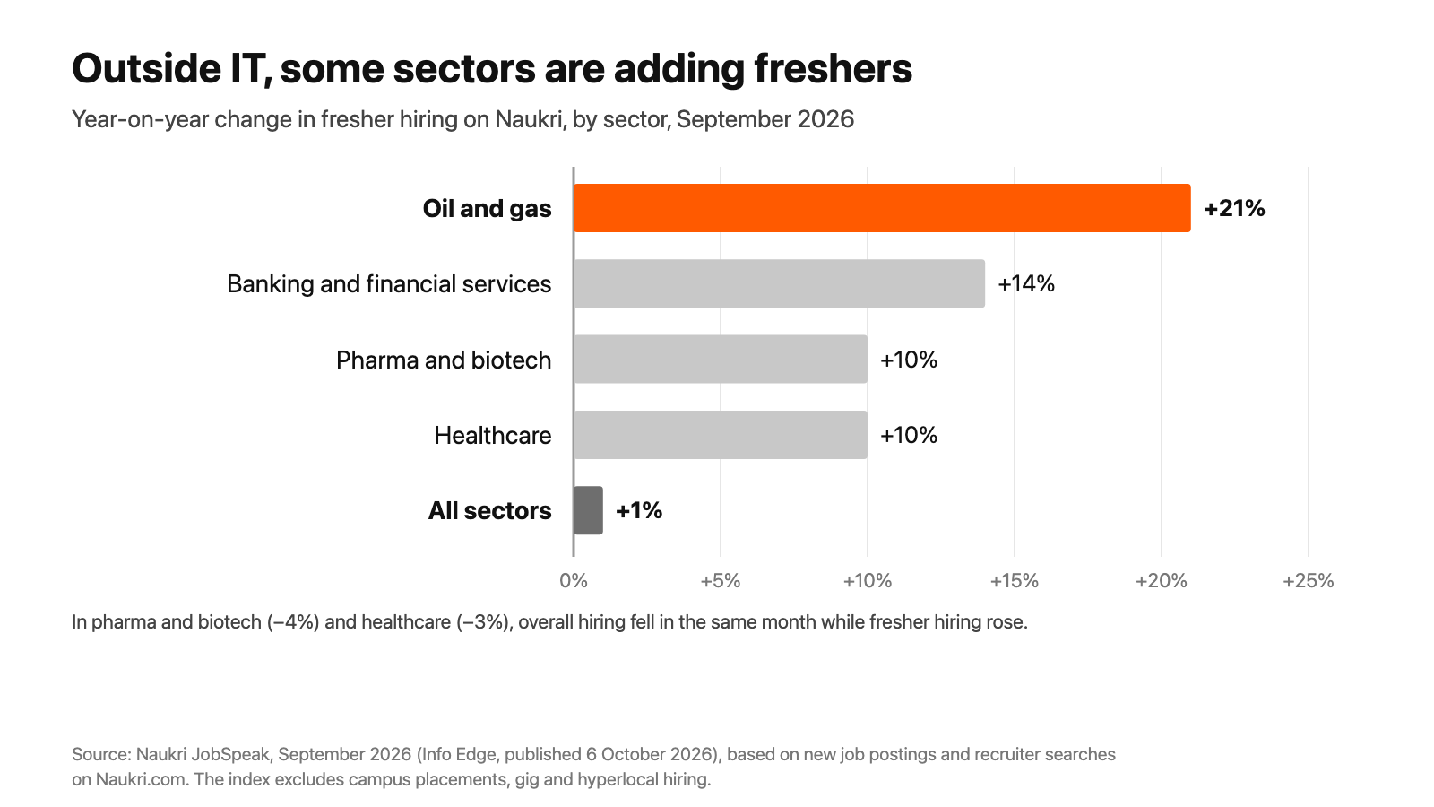 Bar chart of September 2026 fresher hiring growth by sector: oil and gas 21%, banking 14%, pharma 10%, healthcare 10%, all sectors 1%