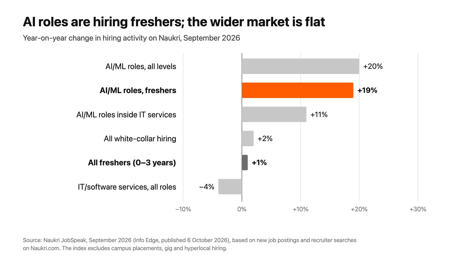 Bar chart of September 2026 hiring change: AI/ML roles up 20%, AI/ML fresher hiring up 19%, all fresher hiring up 1%, IT services down 4%