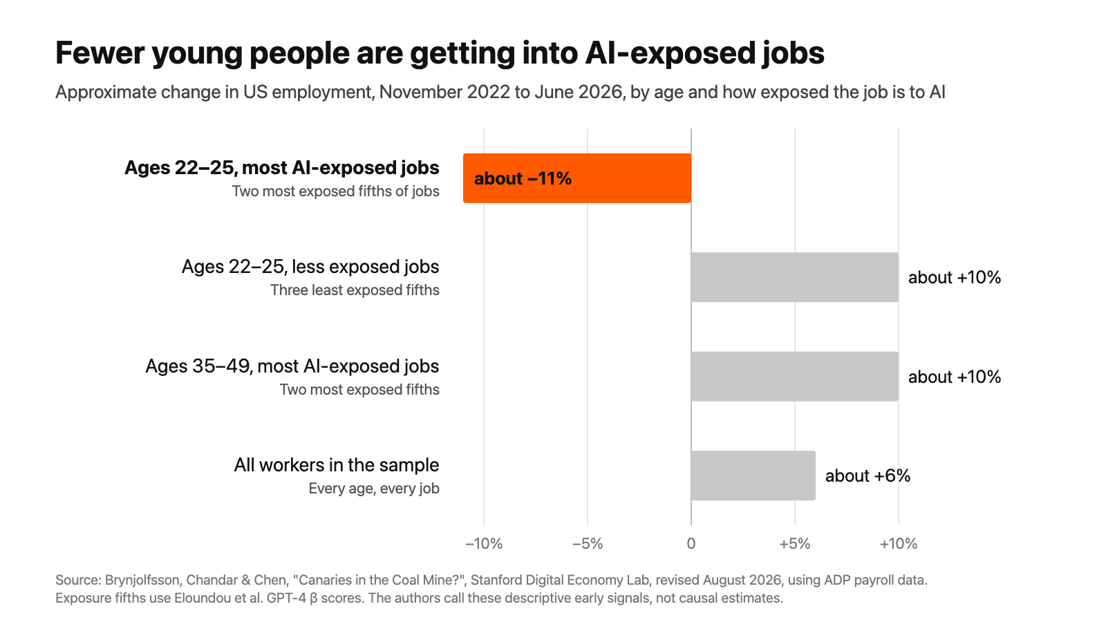 Bar chart: ages 22 to 25 in the most AI-exposed jobs fell about 11% from 2022 to 2026, while other groups grew 6 to 10%