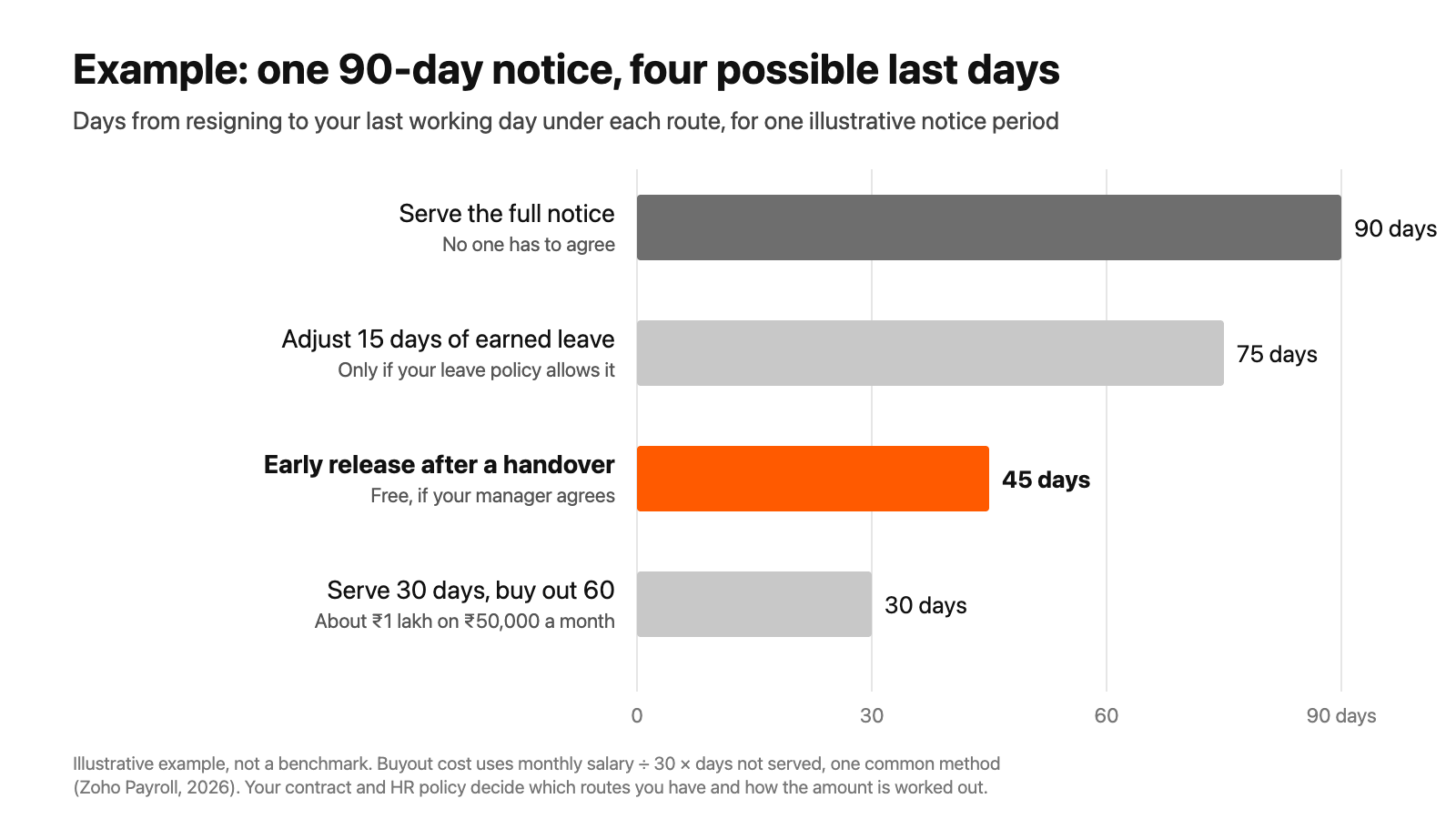 Bar chart of one example 90-day notice: full 90 days, 75 with leave, 45 with early release, 30 with a buyout