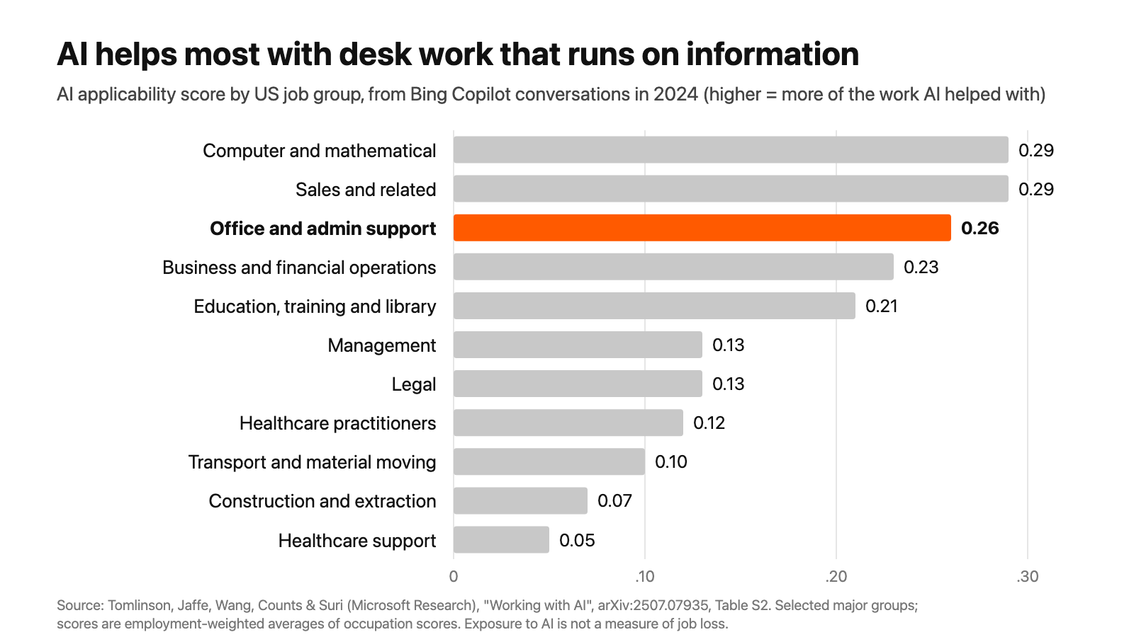Bar chart of AI applicability by job group: computer and sales 0.29, office and admin 0.26, down to healthcare support 0.05
